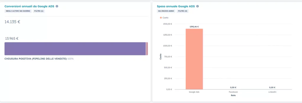 Andamento conversioni struttura sportiva piudigitale e1766140988163