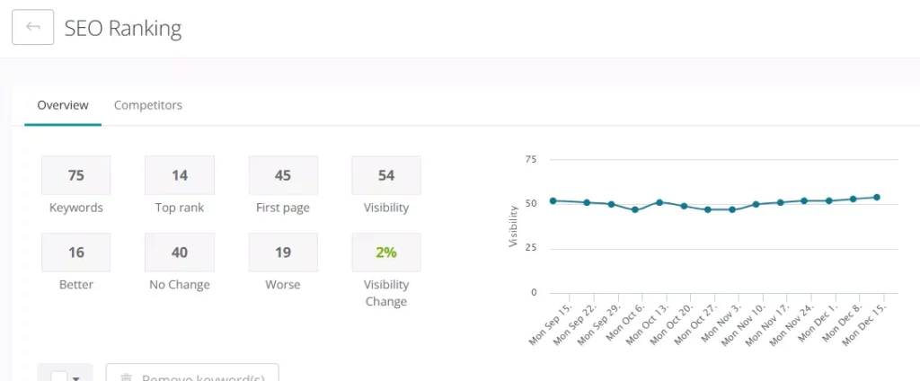 Andamento seo struttura ricettiva piudigitale e1766141048666